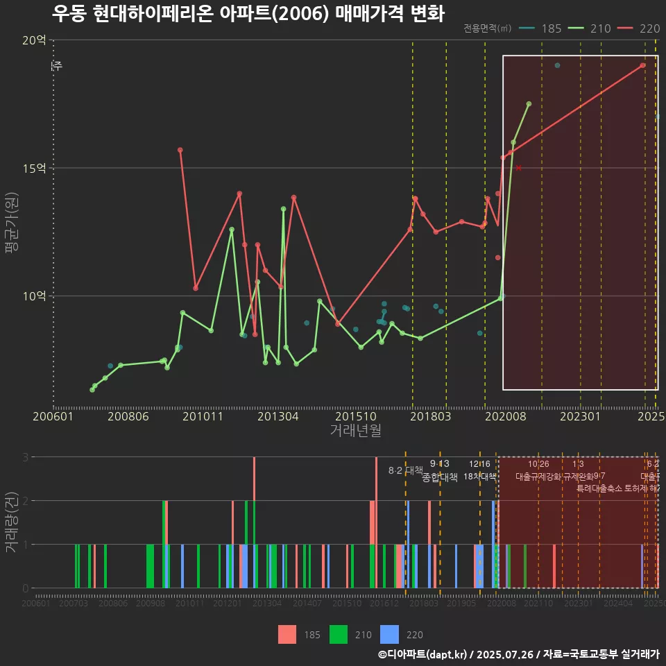 우동 현대하이페리온 아파트(2006) 매매가격 변화