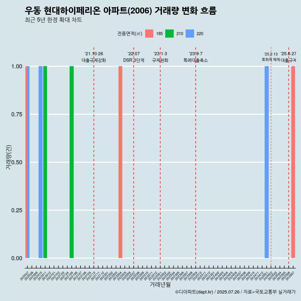 우동 현대하이페리온 아파트(2006) 거래량 변화 흐름