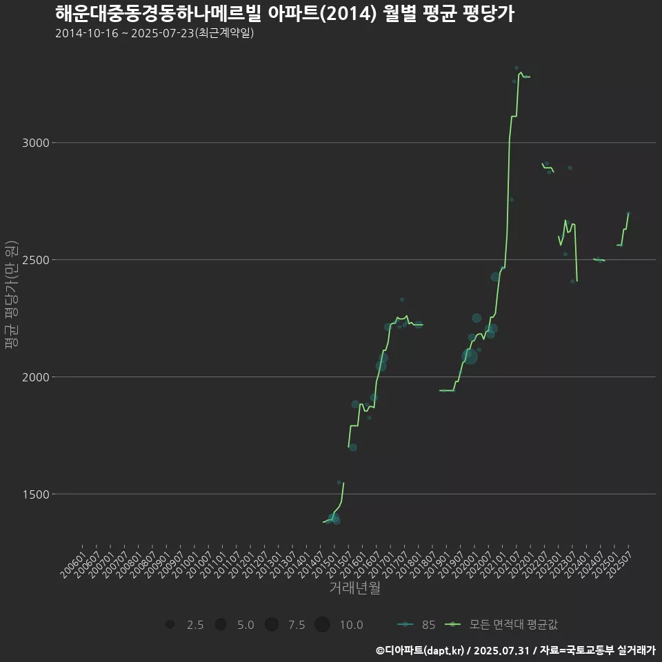 해운대중동경동하나메르빌 아파트(2014) 월별 평균 평당가