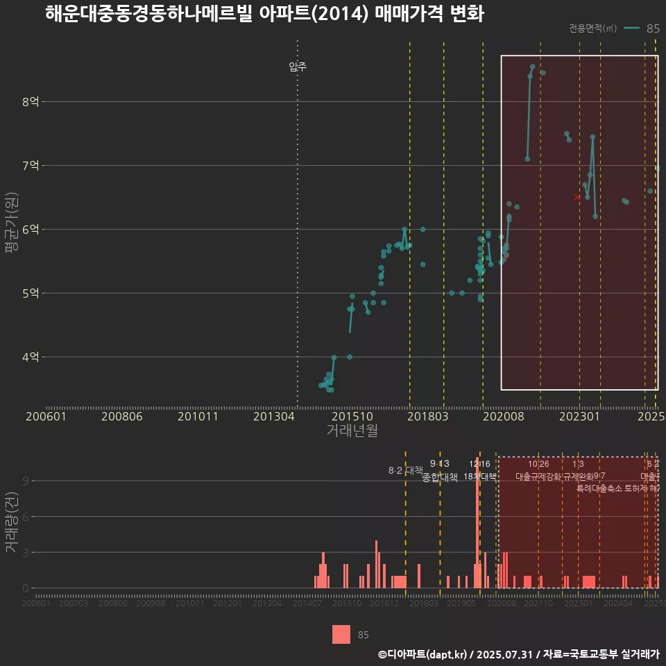 해운대중동경동하나메르빌 아파트(2014) 매매가격 변화
