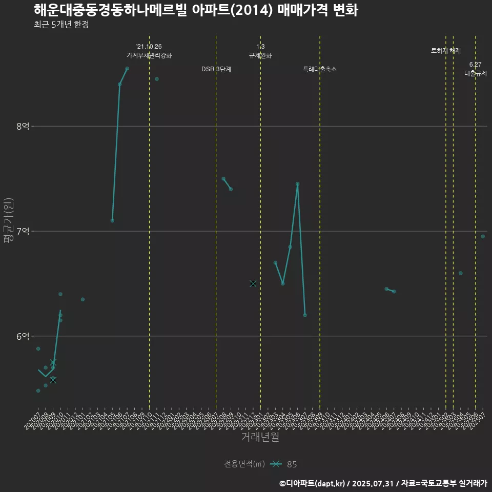해운대중동경동하나메르빌 아파트(2014) 매매가격 변화