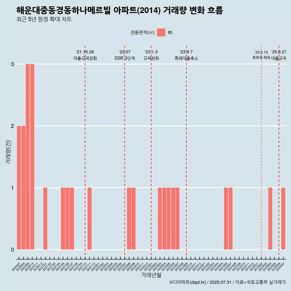 해운대중동경동하나메르빌 아파트(2014) 거래량 변화 흐름