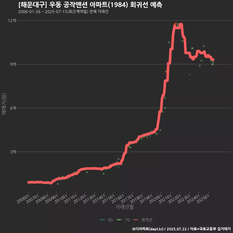 [해운대구] 우동 공작맨션 아파트(1984) 회귀선 예측