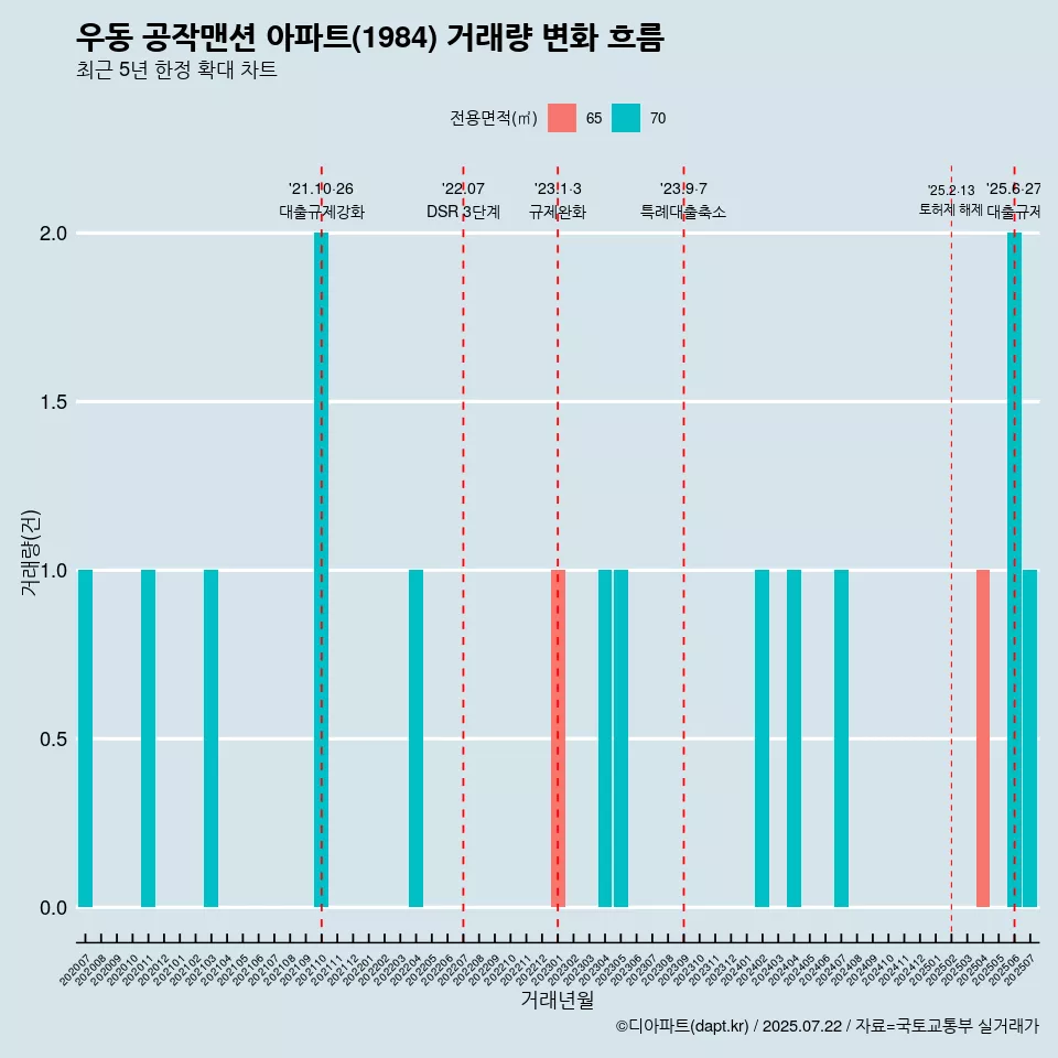 우동 공작맨션 아파트(1984) 거래량 변화 흐름