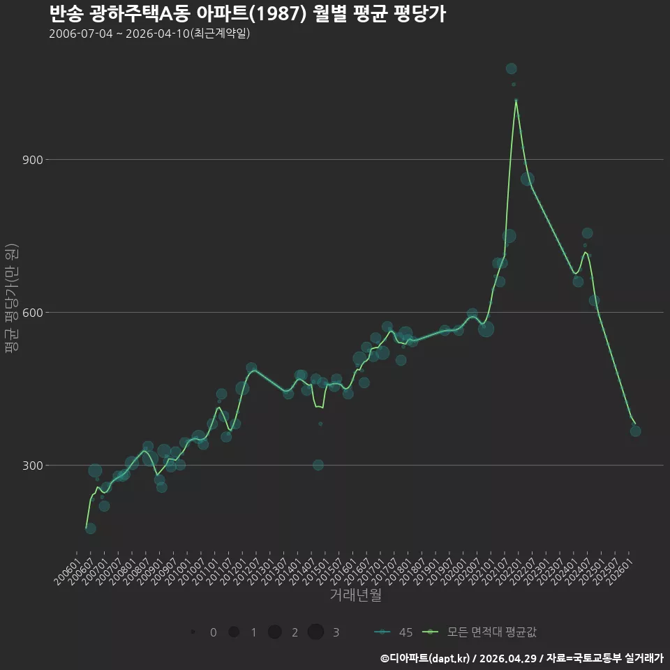 반송 광하주택A동 아파트(1987) 월별 평균 평당가