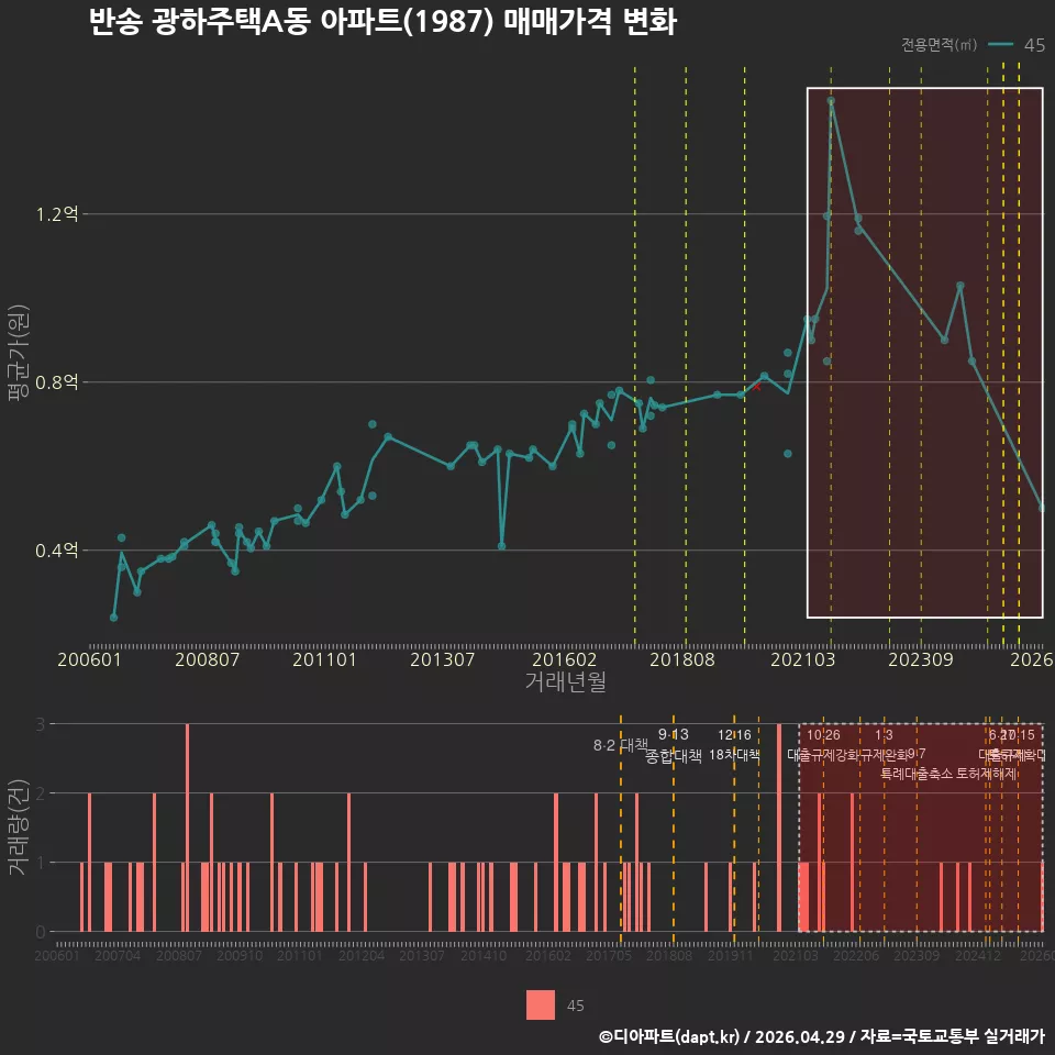 반송 광하주택A동 아파트(1987) 매매가격 변화