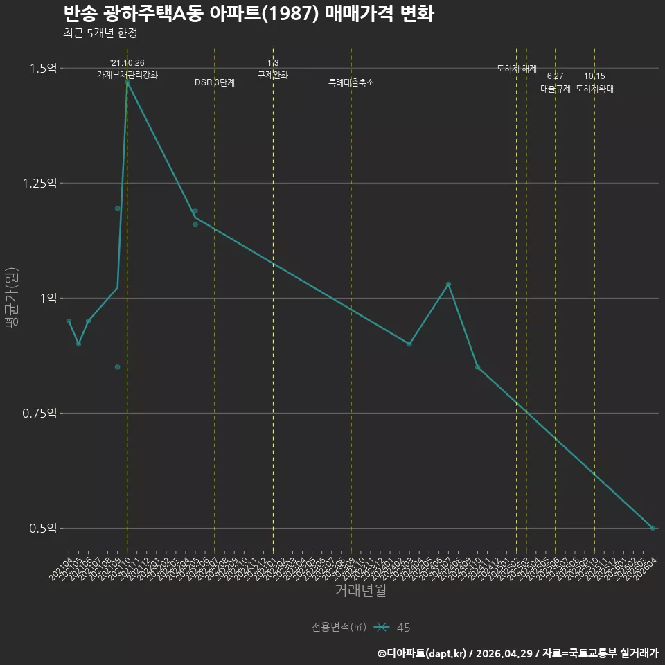 반송 광하주택A동 아파트(1987) 매매가격 변화