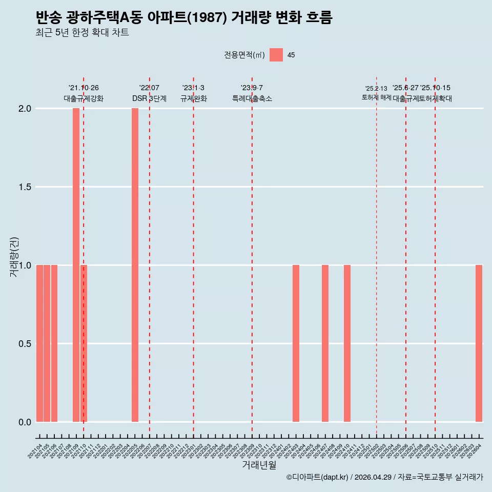 반송 광하주택A동 아파트(1987) 거래량 변화 흐름