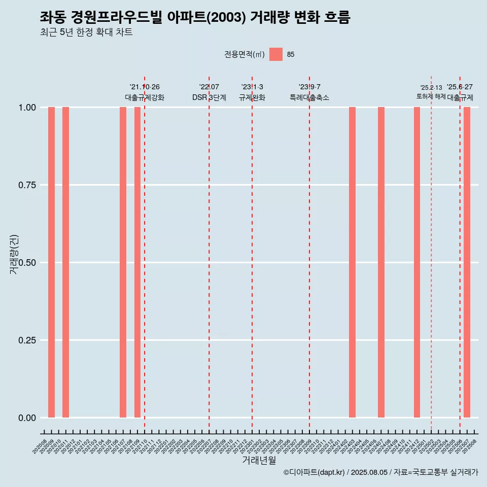 좌동 경원프라우드빌 아파트(2003) 거래량 변화 흐름
