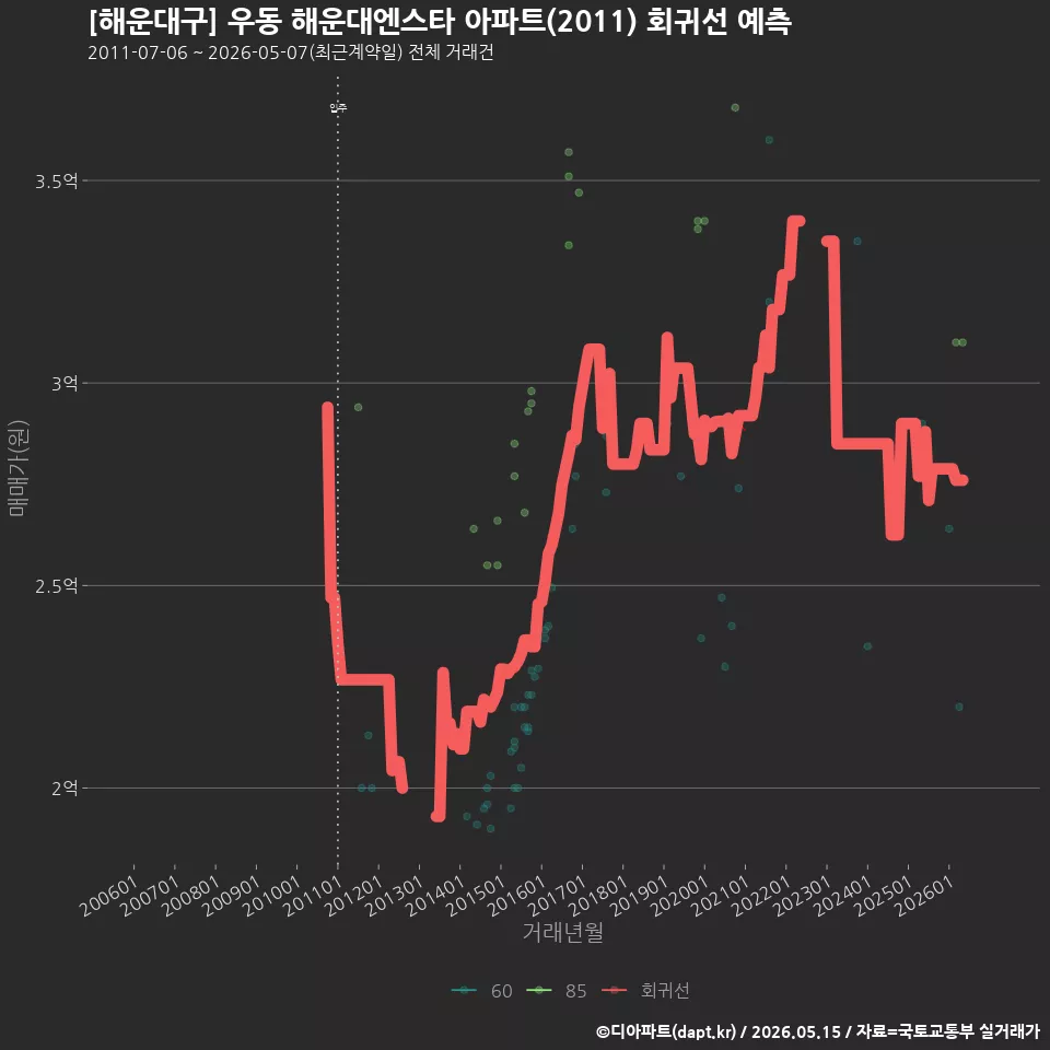 [해운대구] 우동 해운대엔스타 아파트(2011) 회귀선 예측
