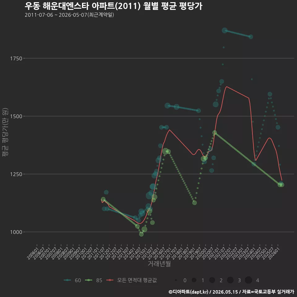 우동 해운대엔스타 아파트(2011) 월별 평균 평당가