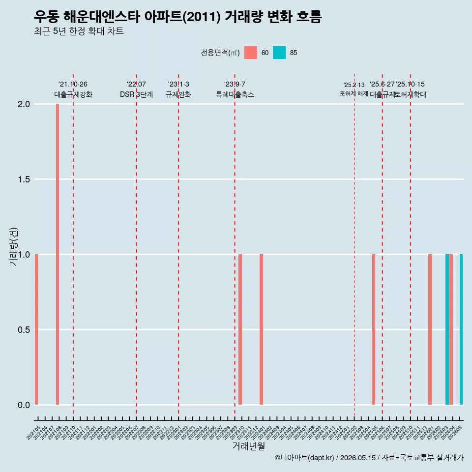 우동 해운대엔스타 아파트(2011) 거래량 변화 흐름