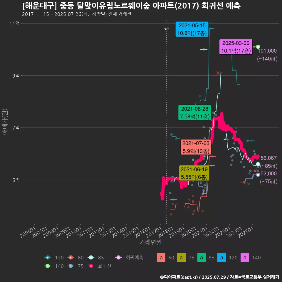 [해운대구] 중동 달맞이유림노르웨이숲 아파트(2017) 회귀선 예측