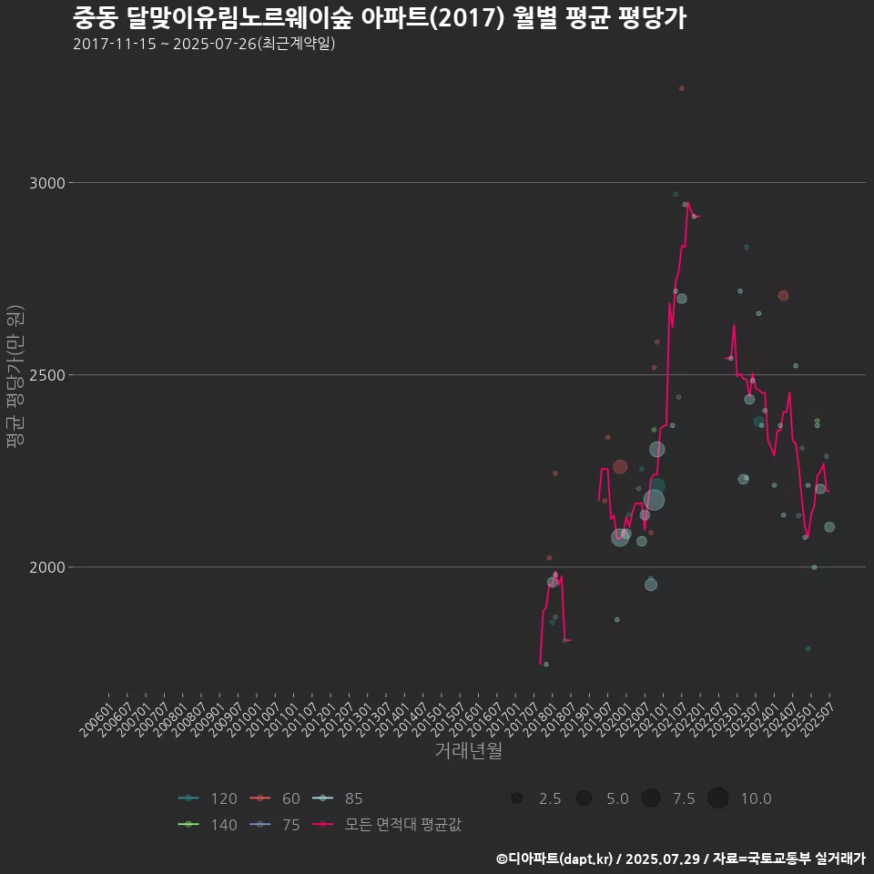 중동 달맞이유림노르웨이숲 아파트(2017) 월별 평균 평당가