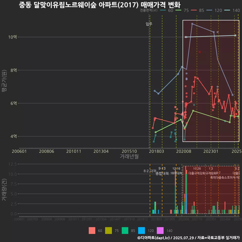중동 달맞이유림노르웨이숲 아파트(2017) 매매가격 변화