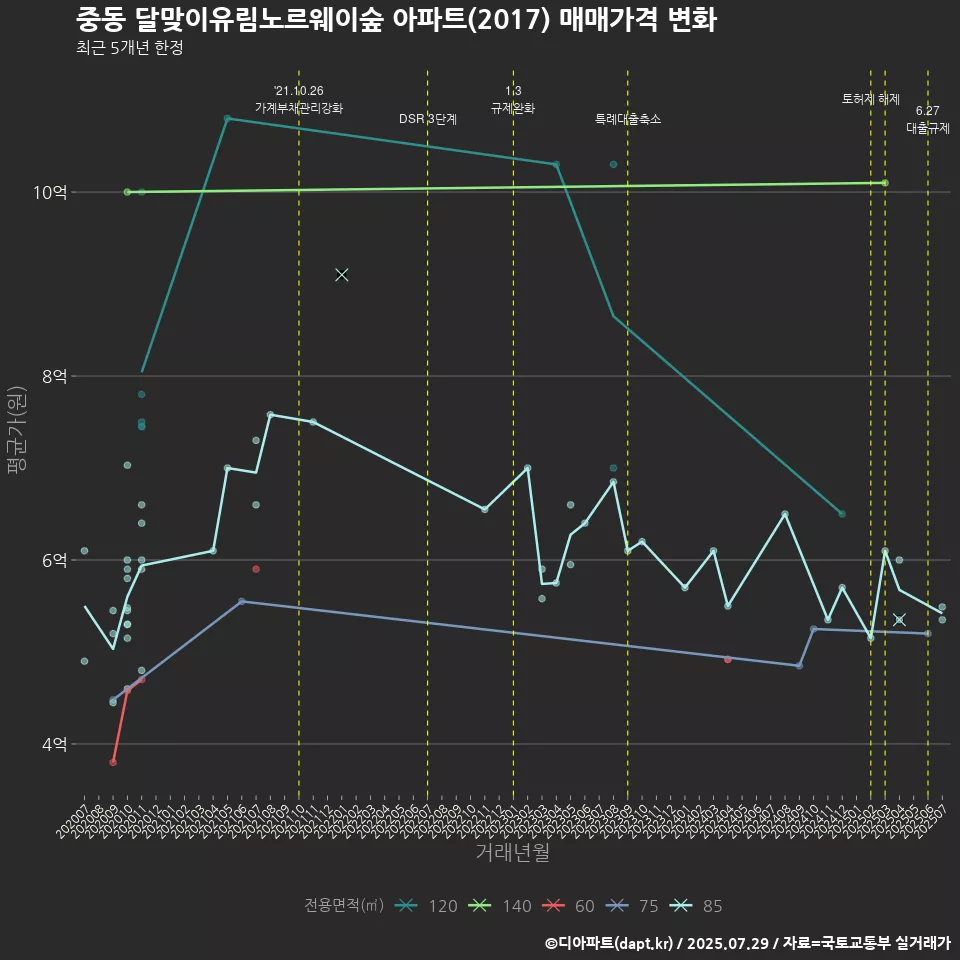 중동 달맞이유림노르웨이숲 아파트(2017) 매매가격 변화