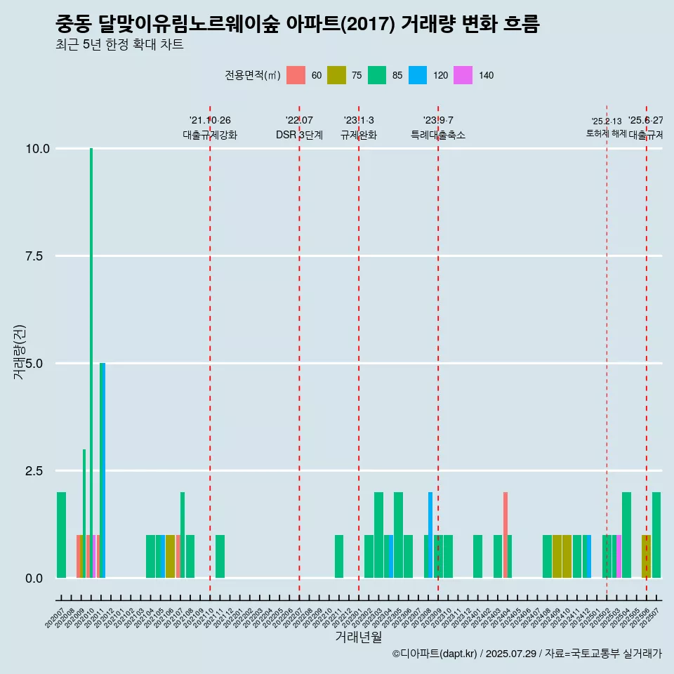 중동 달맞이유림노르웨이숲 아파트(2017) 거래량 변화 흐름