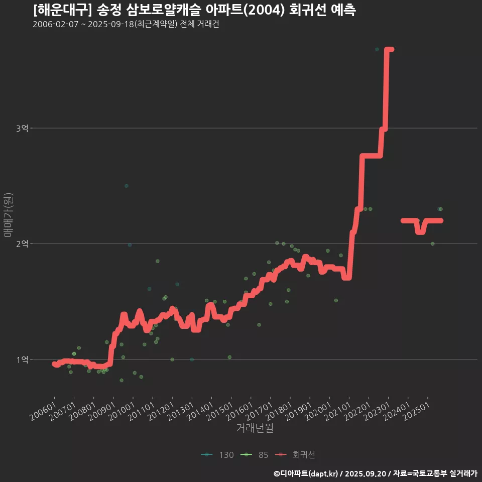 [해운대구] 송정 삼보로얄캐슬 아파트(2004) 회귀선 예측