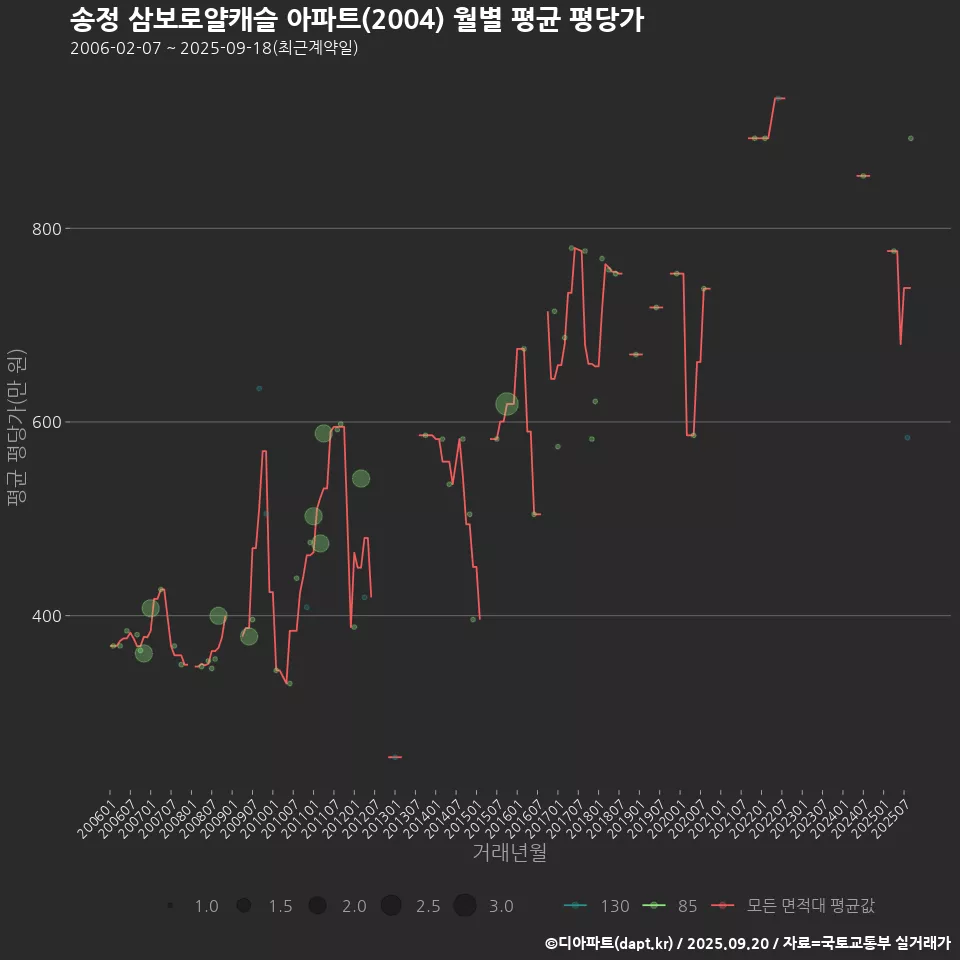 송정 삼보로얄캐슬 아파트(2004) 월별 평균 평당가