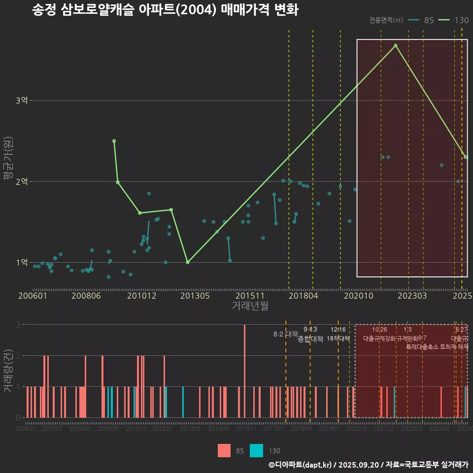 송정 삼보로얄캐슬 아파트(2004) 매매가격 변화
