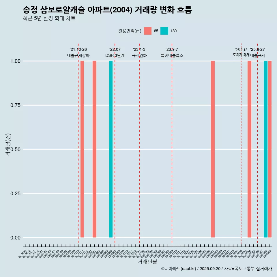 송정 삼보로얄캐슬 아파트(2004) 거래량 변화 흐름