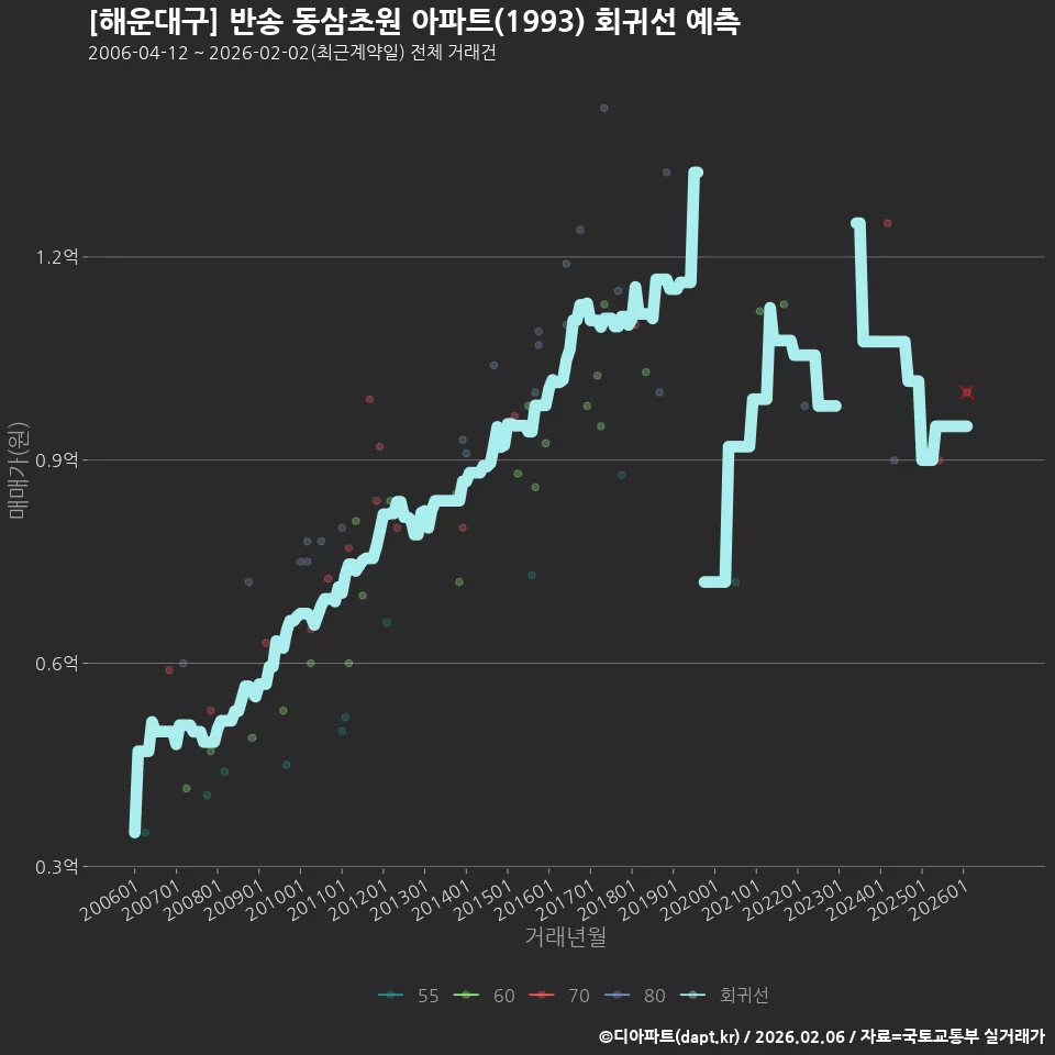 [해운대구] 반송 동삼초원 아파트(1993) 회귀선 예측
