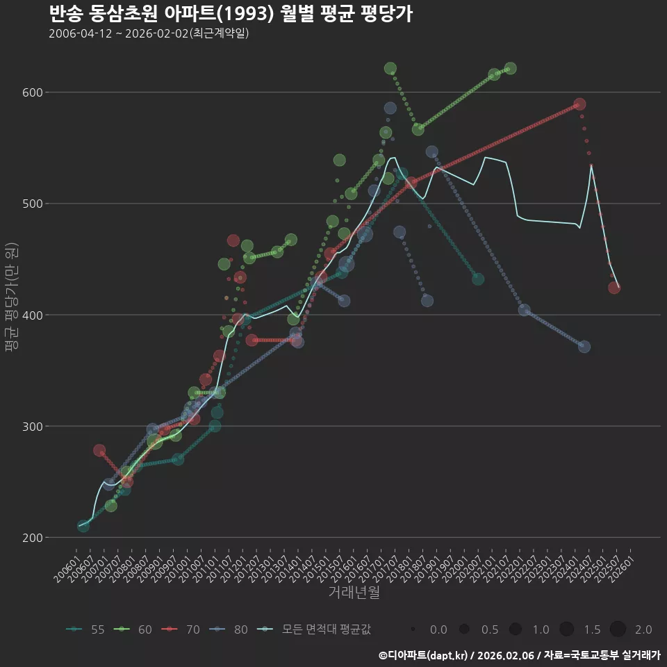 반송 동삼초원 아파트(1993) 월별 평균 평당가