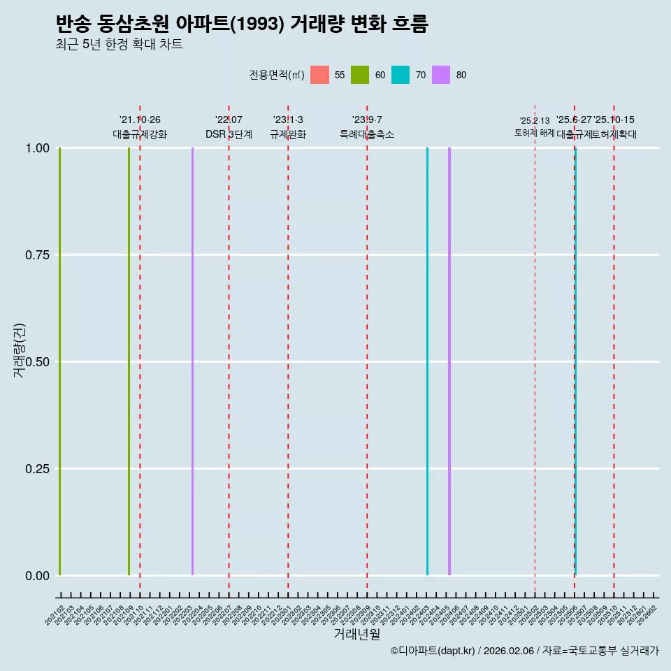 반송 동삼초원 아파트(1993) 거래량 변화 흐름