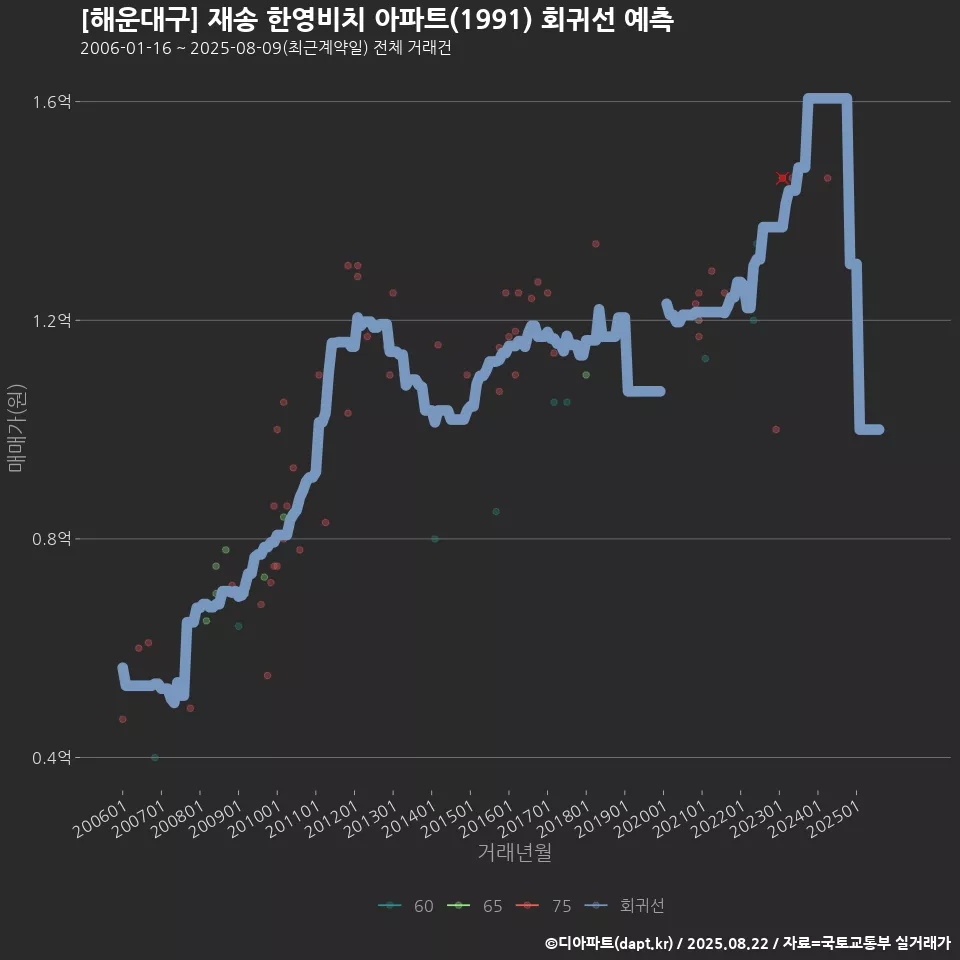 [해운대구] 재송 한영비치 아파트(1991) 회귀선 예측