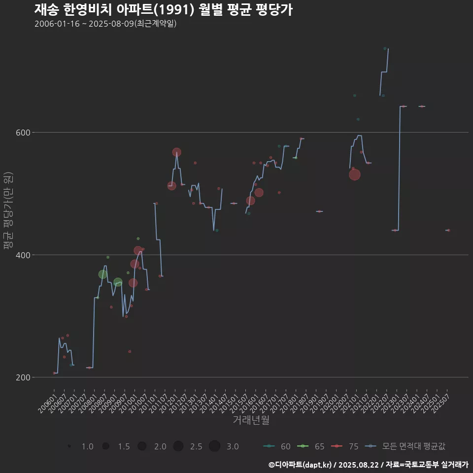 재송 한영비치 아파트(1991) 월별 평균 평당가
