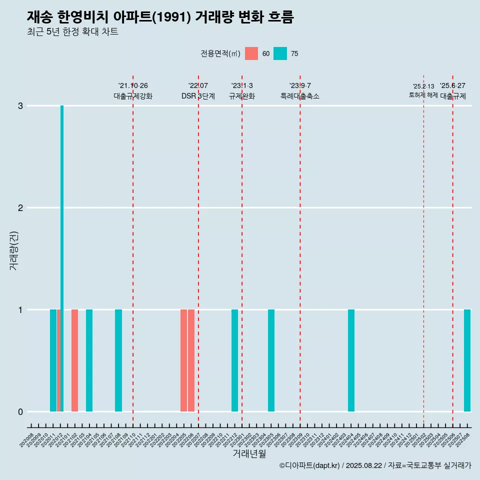 재송 한영비치 아파트(1991) 거래량 변화 흐름
