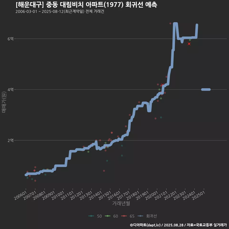 [해운대구] 중동 대림비치 아파트(1977) 회귀선 예측