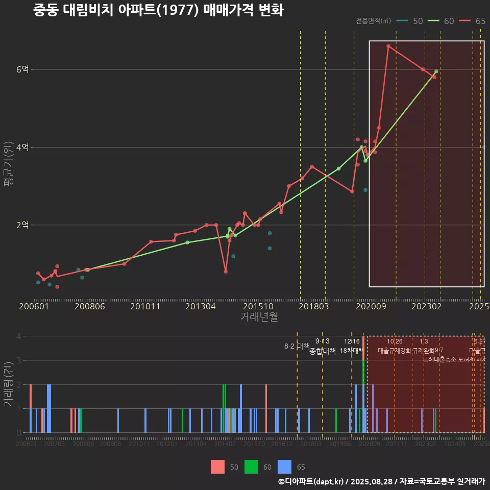 중동 대림비치 아파트(1977) 매매가격 변화