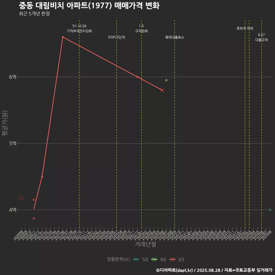 중동 대림비치 아파트(1977) 매매가격 변화