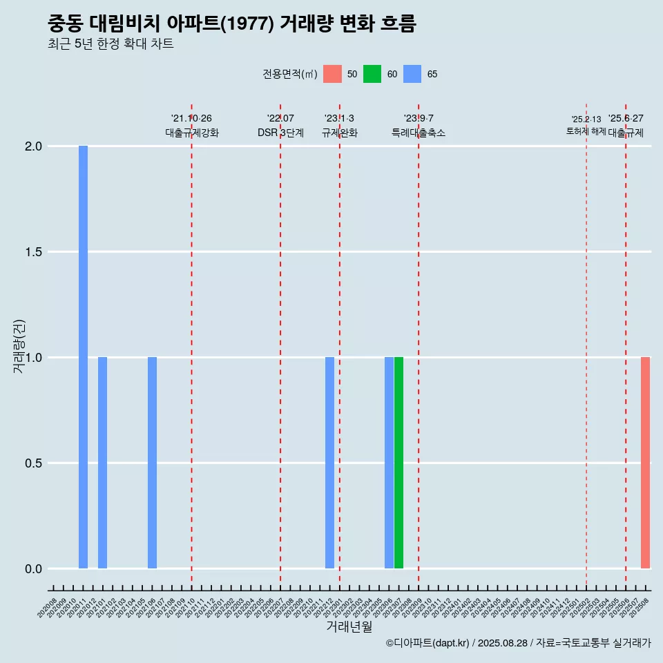 중동 대림비치 아파트(1977) 거래량 변화 흐름