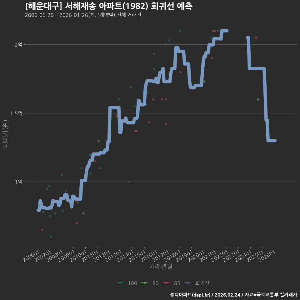 [해운대구] 서해재송 아파트(1982) 회귀선 예측