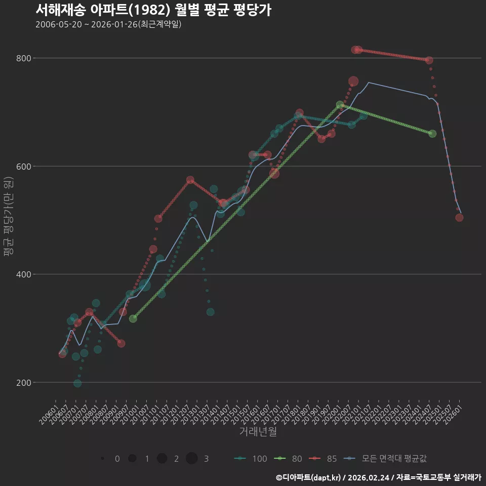 서해재송 아파트(1982) 월별 평균 평당가