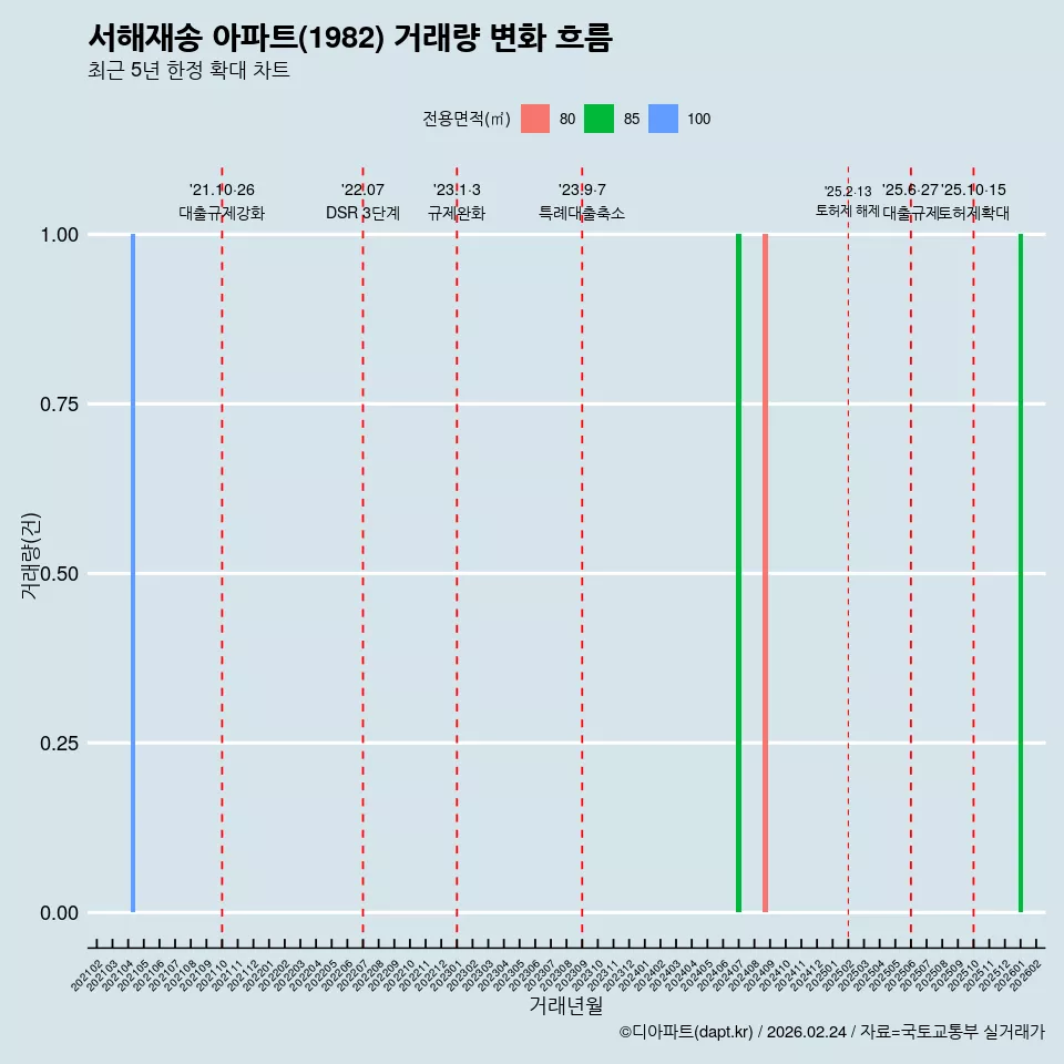 서해재송 아파트(1982) 거래량 변화 흐름