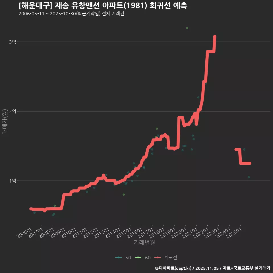 [해운대구] 재송 유창맨션 아파트(1981) 회귀선 예측