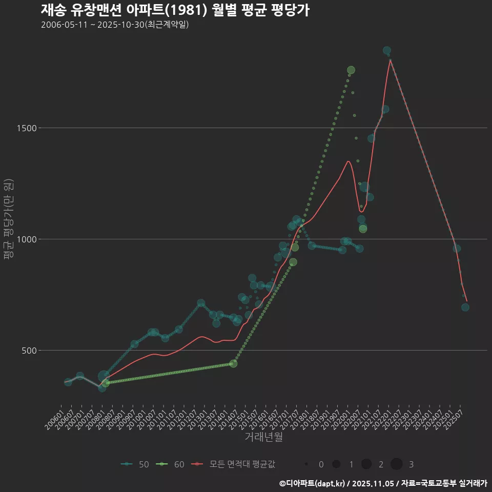 재송 유창맨션 아파트(1981) 월별 평균 평당가