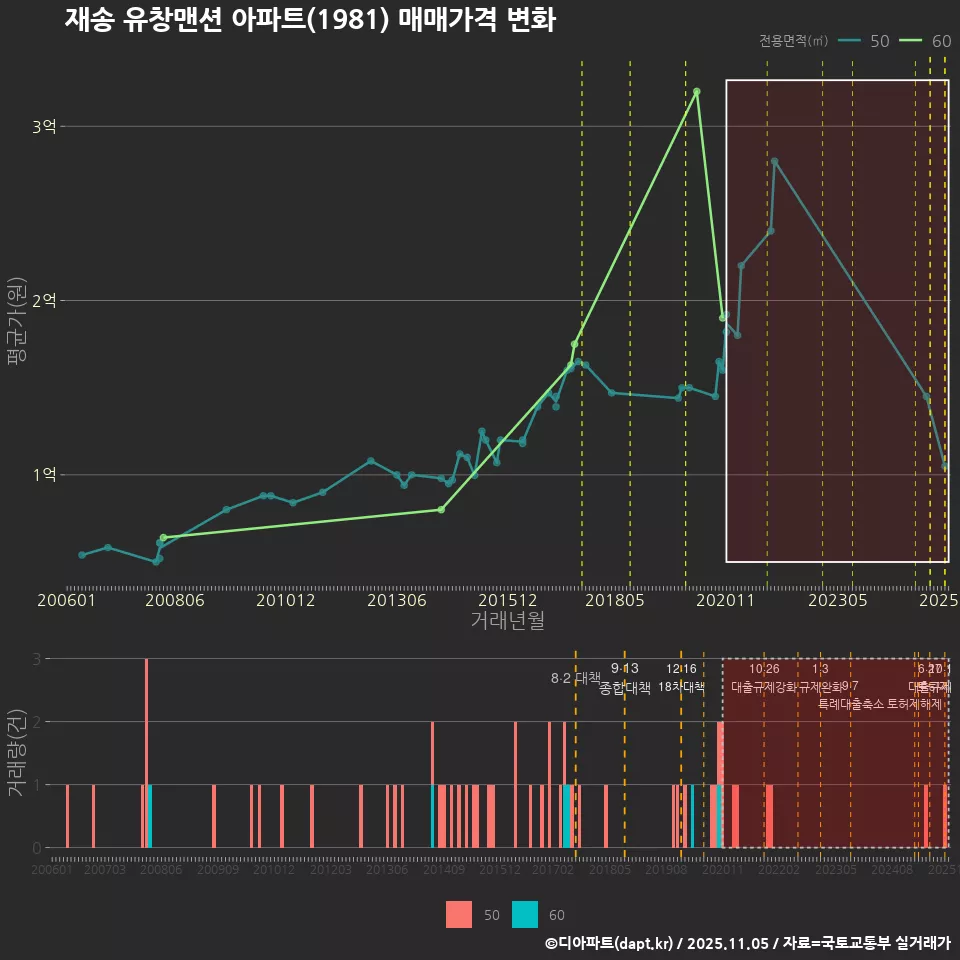 재송 유창맨션 아파트(1981) 매매가격 변화