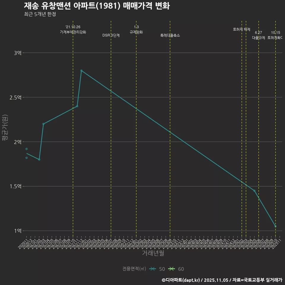 재송 유창맨션 아파트(1981) 매매가격 변화