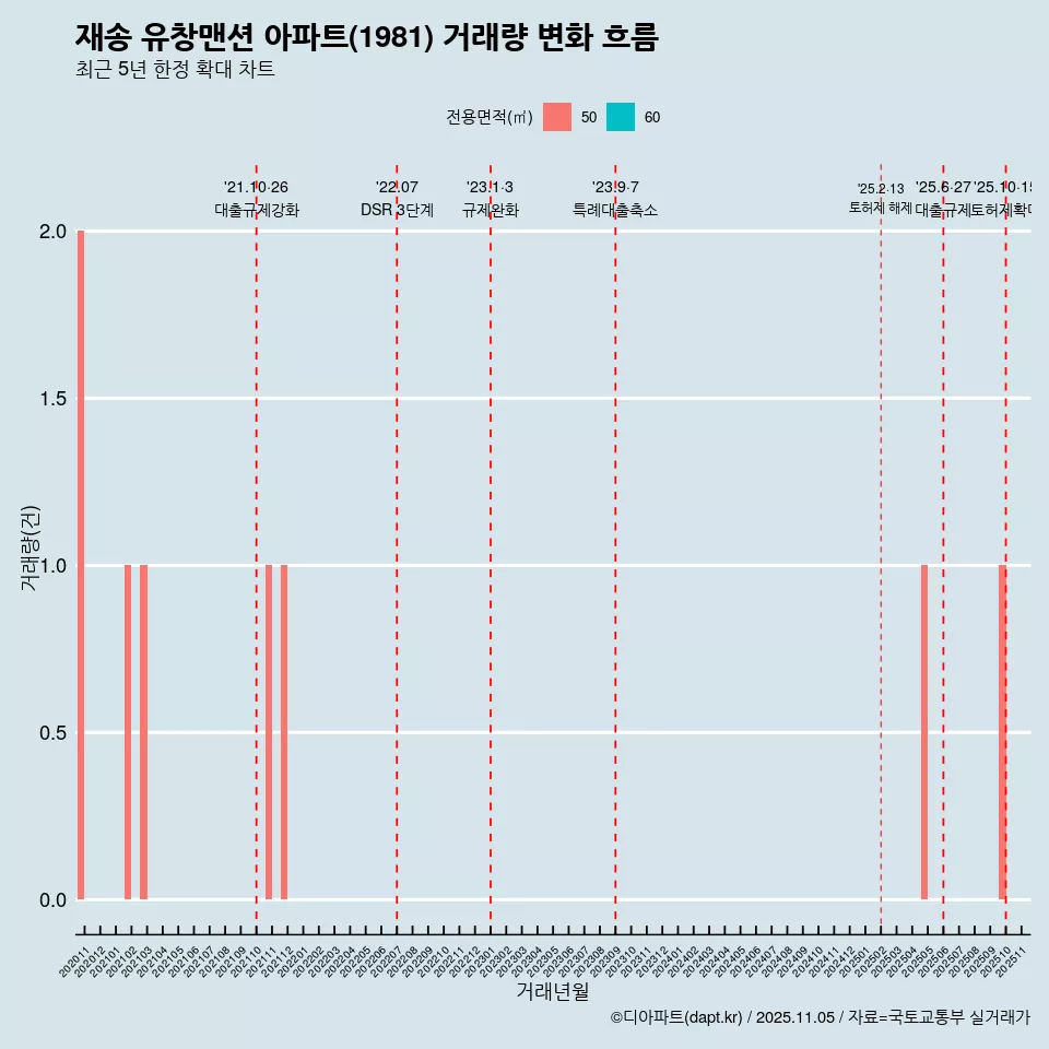 재송 유창맨션 아파트(1981) 거래량 변화 흐름