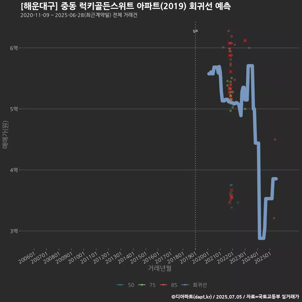 [해운대구] 중동 럭키골든스위트 아파트(2019) 회귀선 예측