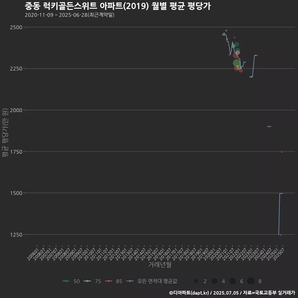 중동 럭키골든스위트 아파트(2019) 월별 평균 평당가