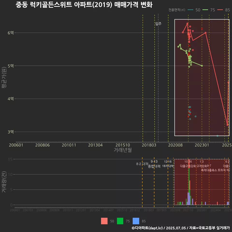중동 럭키골든스위트 아파트(2019) 매매가격 변화