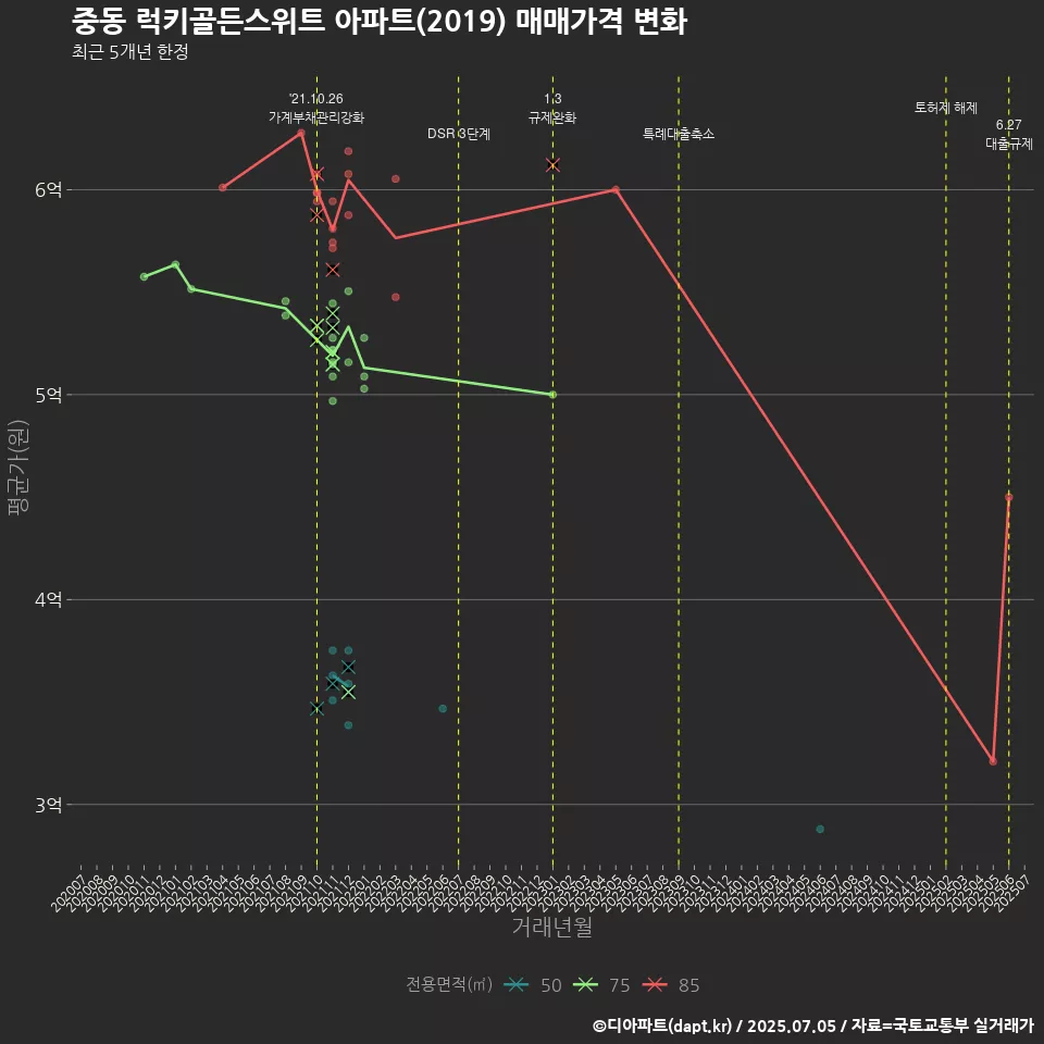 중동 럭키골든스위트 아파트(2019) 매매가격 변화