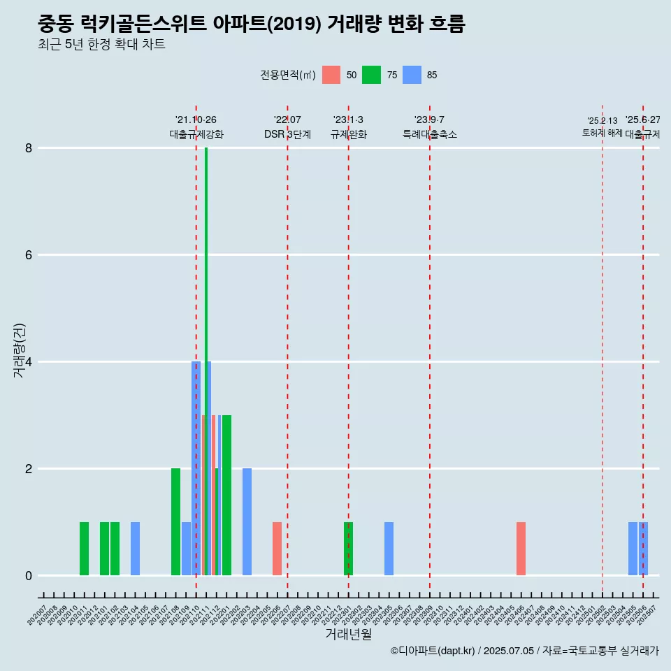 중동 럭키골든스위트 아파트(2019) 거래량 변화 흐름