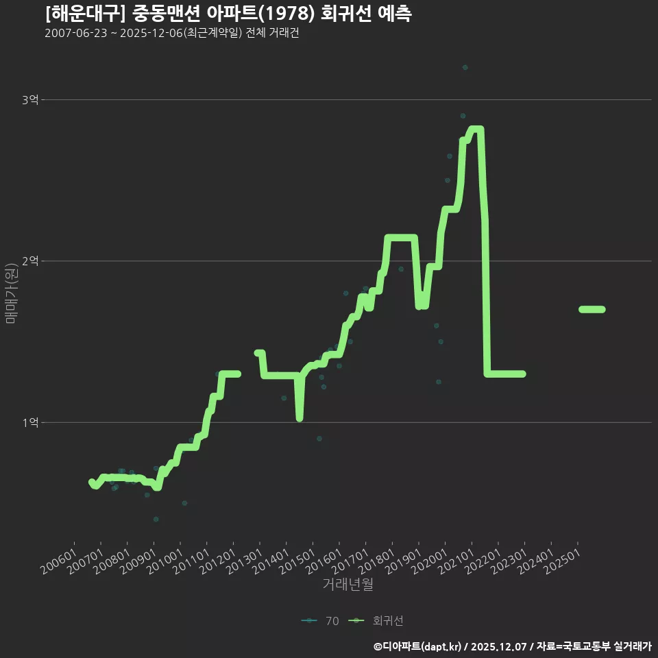 [해운대구] 중동맨션 아파트(1978) 회귀선 예측