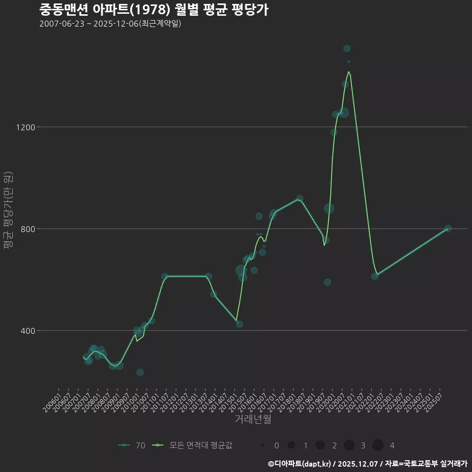 중동맨션 아파트(1978) 월별 평균 평당가